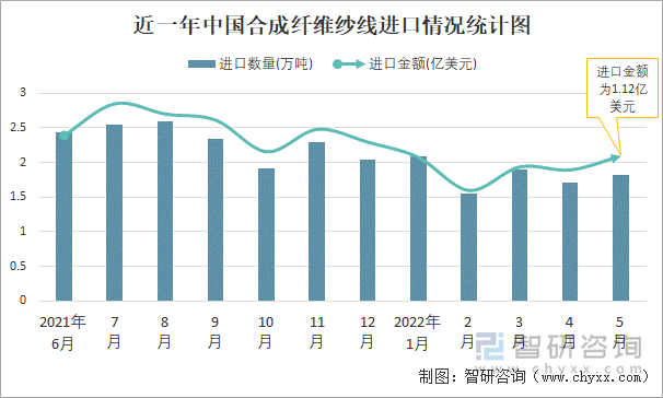 近一年中国合成纤维纱线进口情况统计图