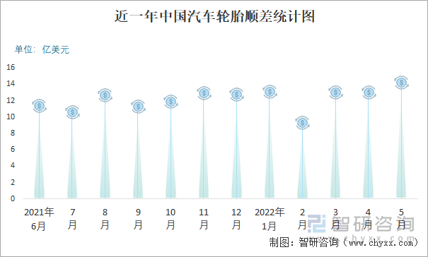 近一年中国汽车轮胎顺差统计图