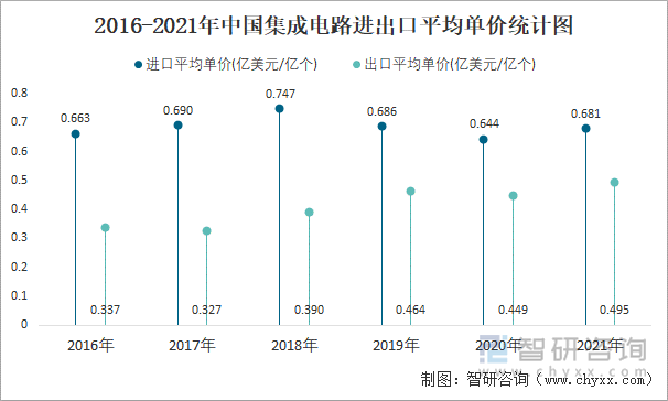 2016-2021年中国集成电路进出口平均单价统计图