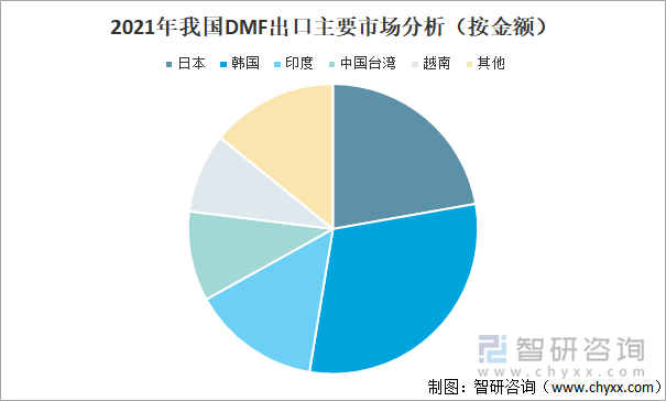 2021年我国DMF出口主要市场分析（按金额）