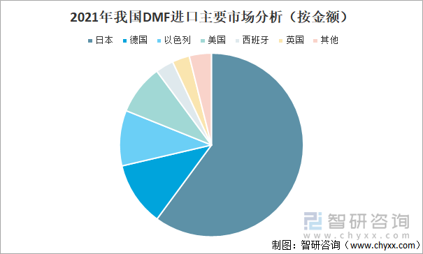 2021年我国DMF进口主要市场分析（按金额）