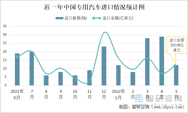 近一年中国专用汽车进口情况统计图