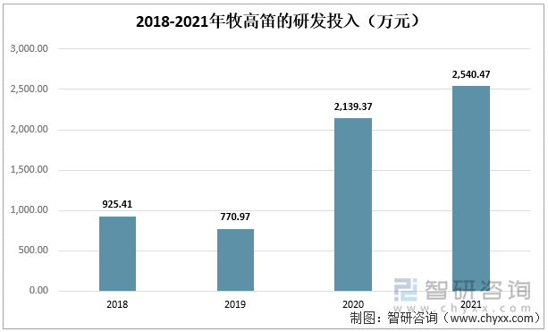 2018-2021年牧高笛的研发投入（万元）