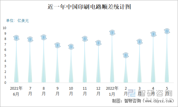 近一年中国印刷电路顺差统计图