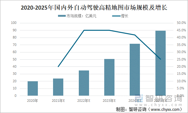 2020-2025年国内外自动驾驶高精地图市场规模及增长