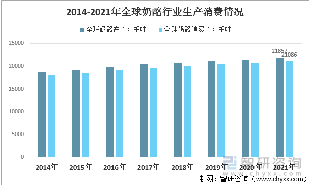 2014-2021年全球奶酪行业生产消费情况