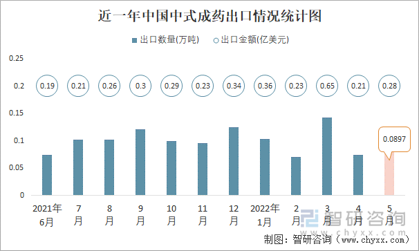 近一年中国中式成药出口情况统计图