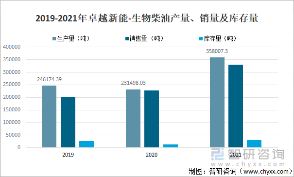 2019-2021年卓越新能-生物柴油产量、销量及库存量