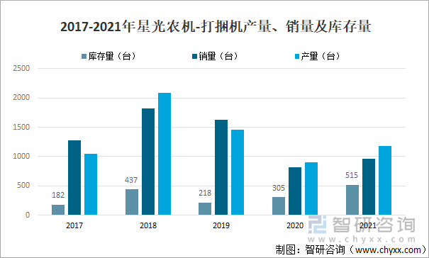 2017-2021年星光农机-打捆机产量、销量及库存量