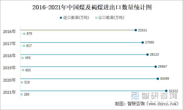 2016-2021年中国煤及褐煤进出口数量统计图