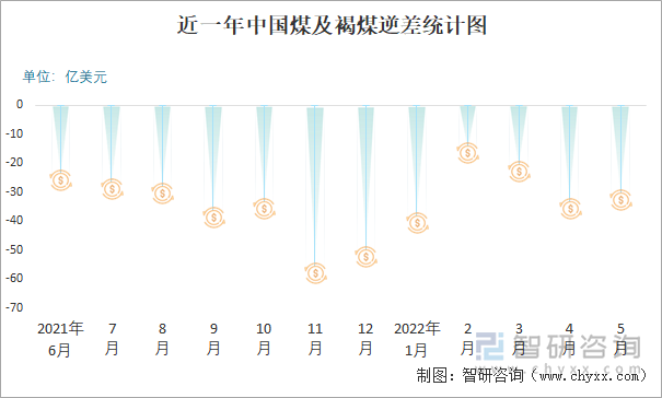 近一年中国煤及褐煤逆差统计图