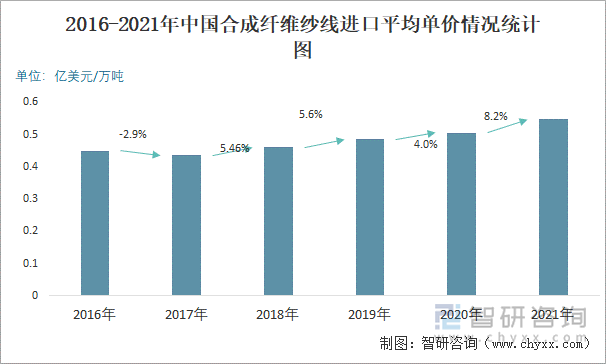 2016-2021年中国合成纤维纱线进口平均单价情况统计图