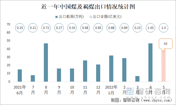 近一年中国煤及褐煤出口情况统计图