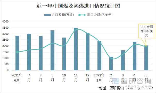 近一年中国煤及褐煤进口情况统计图