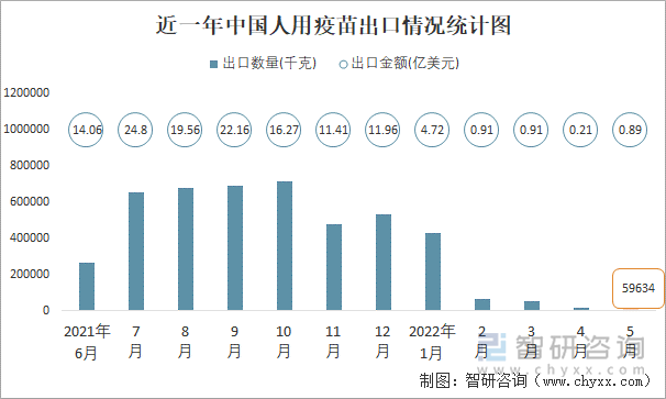 近一年中国人用疫苗出口情况统计图