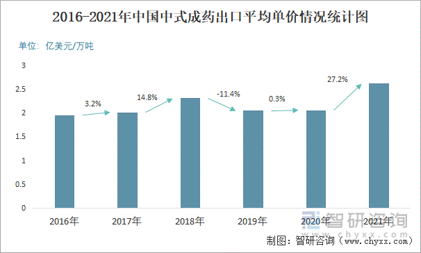 2016-2021年中国中式成药出口平均单价情况统计图