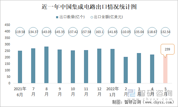 近一年中国集成电路出口情况统计图