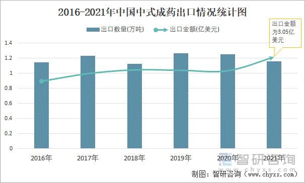 2016-2021年中国中式成药出口情况统计图