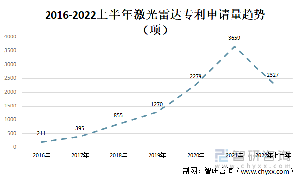 2016-2022上半年激光雷达专利申请量趋势（项）