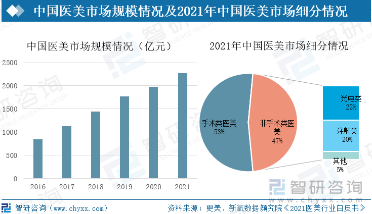 多年来，随着中国人民生活水平提升，消费主体逐渐转移，美容行业消费者观念逐渐转变，对医疗美容接受度提高，中国医疗美容市场规模逐年扩大。2021年，中国医疗美容市场规模达2274亿元，同比增长15.1%。医疗美容可分为手术类医疗美容和非手术类医疗美容。从近几年数据来看，中国医美消费者对非手术类医美手段的接受程度更高。2021年，中国医美行业非手术类医美项目市场规模占比增至47%左右，几乎与手术医疗美容项目平分市场。其中，光电和注射类非手术医美项目市场接受度更高。中国医美市场规模情况及2021年中国医美市场细分情况