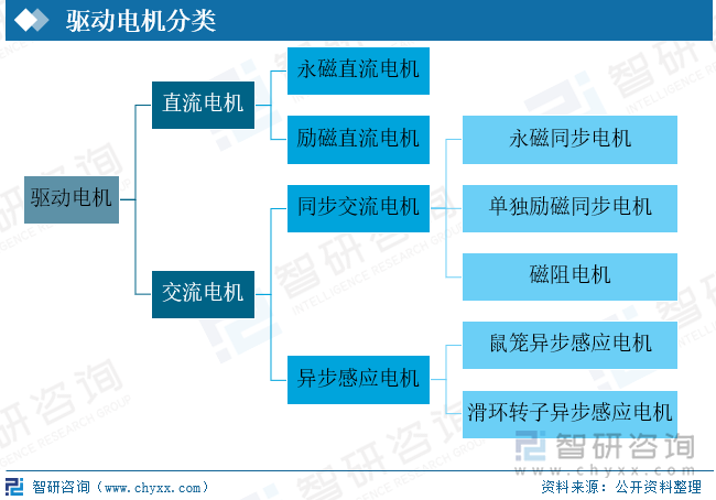 驱动电机按照工作电源可分为直流电机与交流电机，在新能源汽车发展早期，直流电机凭借易于控制、调速性能好、成本低等优势成为主流产品，但同时也存在着维护不方便、可靠性低、寿命短等一系列缺陷，随着交流电机的技术取得重大成果后，交流电机逐渐替代直流电机成为新能源汽车领域主要路径技术，尤其是永磁同步电机在新能源汽车市场中已占主导地位。