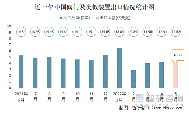 近一年中国阀门及类似装置出口情况统计图