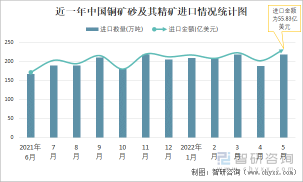 近一年中国铜矿砂及其精矿进口情况统计图