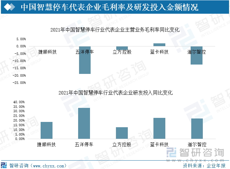 中国智慧停车代表企业毛利率及研发投入金额情况