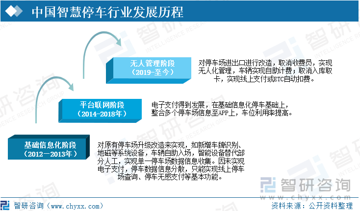 中国智慧停车行业发展历程