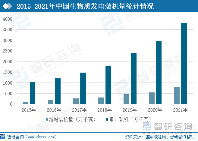 在国家大力推广和支持下，我国生物质发电装机量迅速增加。2021年中国生物质发电累计装机量为3798万千瓦，较2015年增加了2767万千瓦，年复合增长率达到20.48%。从各类生物质能源装机数量看，垃圾焚烧的装机数量最多，占总装机数量的51.9%；农林生物质装机数量占总数量的45.1%；沼气装机数量占总数量的3.0%。随着我国城市化进程的不断推进，人民生活水平的不断提高，预计垃圾产生量也会逐年提升。