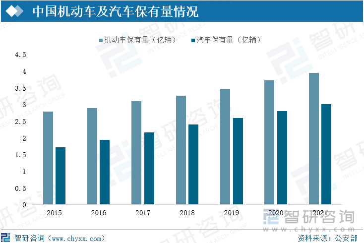 中国机动车及汽车保有量情况