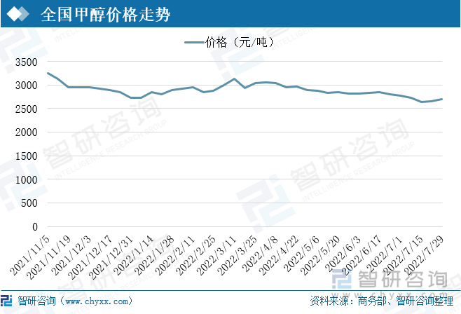 从全国甲醇价格走势看，甲醇市场整体呈现稳中向好，在煤炭、天然气等甲醇的基础原料价格上涨下，甲醇价格保持高位波动。截止到2022年6月24日，全国甲醇平均价格达到2903元/吨，价格总体稳定在2600-3000元/吨区间内。