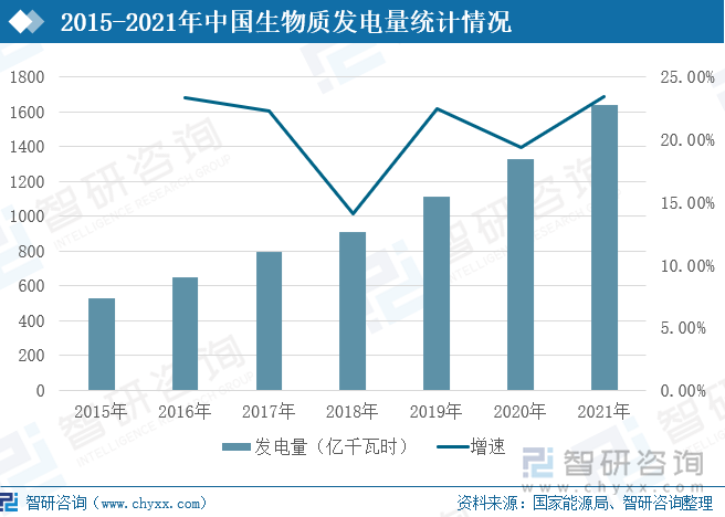 随着装机量增加，生物质发电量也在逐年增长。我国生物质发电量从2015年的527亿千瓦时增加到2021年的1637亿千瓦时，年复合增长率达到17.58%。生物质发电量占总发电量比重从2015年的0.92%上升到2021年的2.02%，7年扩大1.1个百分点。由于生物质发电相较风电、太阳能发电等其他可再生能源更符合国家清洁低碳的发展战略，在国家政策支持引导下，未来生物质发电量仍将保持较快增长。