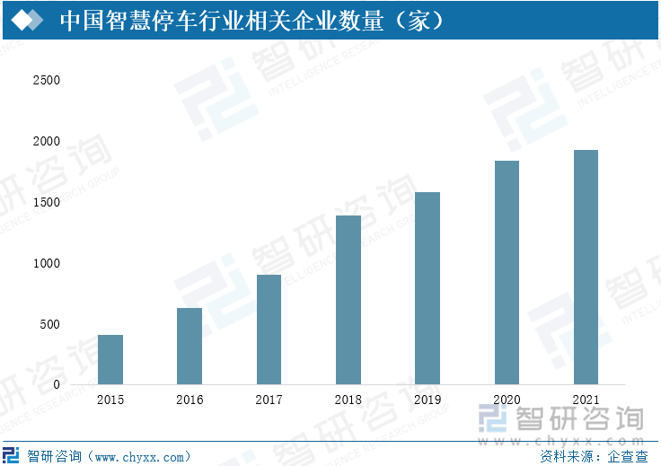 中国智慧停车行业相关企业数量（家）