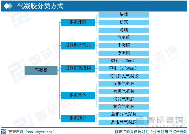 气凝胶类型多样，在20世纪30年代，Steven.S.Kistler制作了世界上第一块气凝胶—SiO2气凝胶，后历经90余年的发展，气凝胶种类不断增加，目前已形成了包括ZrO2气凝胶、Al2O3气凝胶、炭气凝胶等在内的庞大的气凝胶家族，种类繁多，可按照外观、制备方式、组分等进行分类。目前市场上SiO2气凝胶应用最为成熟、产业化程度最高，2020年全球气凝胶市场规模为591亿美元，其中SiO2气凝胶占比近7成。