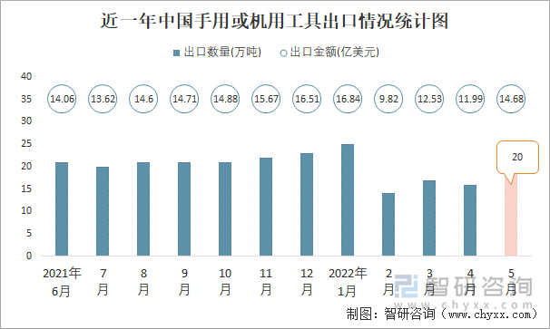 近一年中国手用或机用工具出口情况统计图