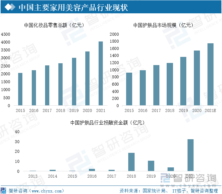 中国短视频行业爆火，个人美容、保养概念广泛传播，中国人民自身美容理念得以完善；随着生活水平提升，中国人民更加注重进行个人日常美容；中国电商平台的发展方便了中国人民对美容产品的购入。至2021年，中国化妆品零售总额达4026亿元，护肤品市场规模经估算也达1751亿元，自2015年的复合增速分别为10.13%、9.54%。其他家用美容产品，如各种家用美容仪等，市场销售情况近年来也直线上升。中国家用美容产品相关行业蓬勃发展，护肤品、化妆品行业逐渐占据生活美容行业更多市场份额。中国主要家用美容产品行业现状