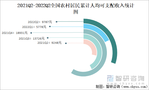 2021Q2-2022Q2全国农村居民累计人均可支配收入统计图