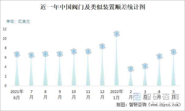 近一年中国阀门及类似装置顺差统计图