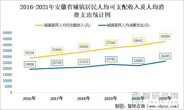 2016-2021年安徽省城镇居民人均可支配收入及人均消费支出统计图