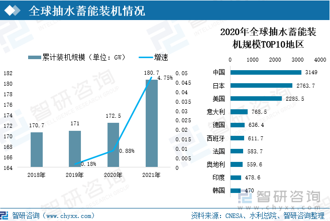 全球抽水蓄能发展主要经历了1882年~20世纪40年代末的起步阶段，20世纪60年代~70年代的快速发展阶段以及20世纪90年代至今的平稳发展阶段。截止到2020年，全球抽水蓄能装机规模占全球总电力储能项目总规模的94%，较2019年扩大1.4个百分点。2021年全球抽水蓄能装机规模达180.7GW，较2020年增长4.75%。从全球各地区抽水蓄能装机规模看，中国抽水蓄能装机规模最大。2020年，中国抽水蓄能装机规模达3149万KW，位居全球第一，日本、美国分别以2763.7万KW和2285.5万KW位居第二、第三。