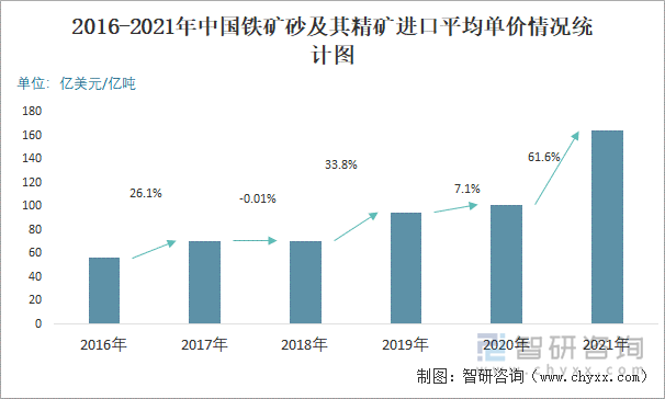 2016-2021年中国铁矿砂及其精矿进口平均单价情况统计图