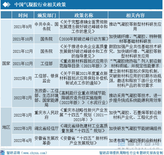 节能减排为国家及社会关注的重点，自2020年“3060”双碳目标提出之后，各行业都在加速向绿色、低碳方向发展。而气凝胶相对于传统材料，节能效果显著，，对实现“双碳”目标具有重要战略意义。近年来，国家及各地政府不断加大对气凝胶的支持力度，出台了《2030年前碳达峰行动方案》、《关于推进中央企业高质量发展做好碳达峰碳中和工作的指导意见》等多项政策大力支持气凝胶行业研发应用，为行业的发展提供了良好的环境，同时在政策的支持下，我国气凝胶行业发展也取得了一定的成果。