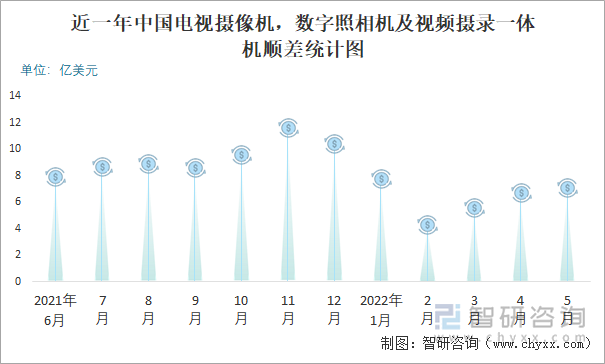 近一年中国电视摄像机，数字照相机及视频摄录一体机顺差统计图