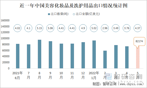 近一年中国美容化妆品及洗护用品出口情况统计图