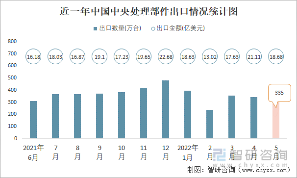 近一年中国中央处理部件出口情况统计图