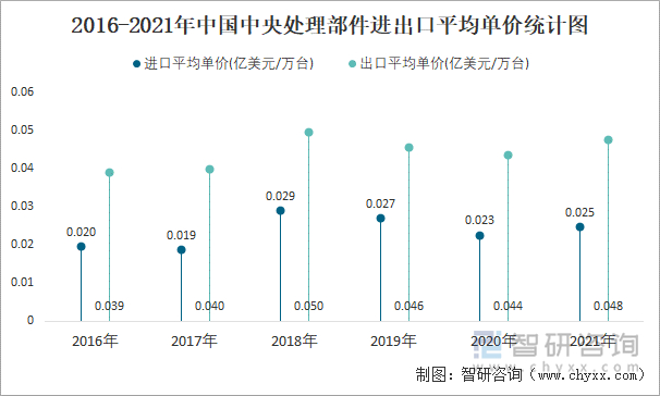 2016-2021年中国中央处理部件进出口平均单价统计图