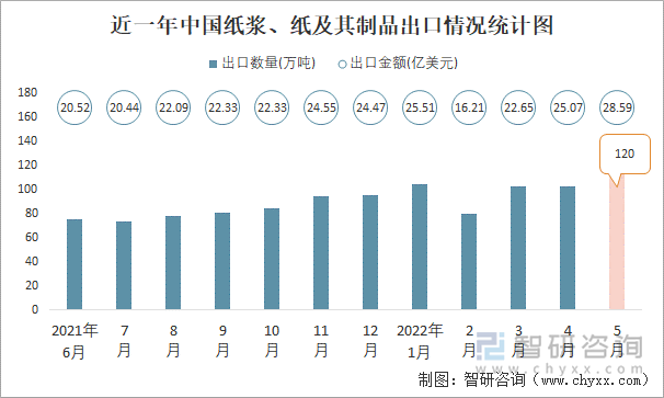 近一年中国纸浆、纸及其制品出口情况统计图