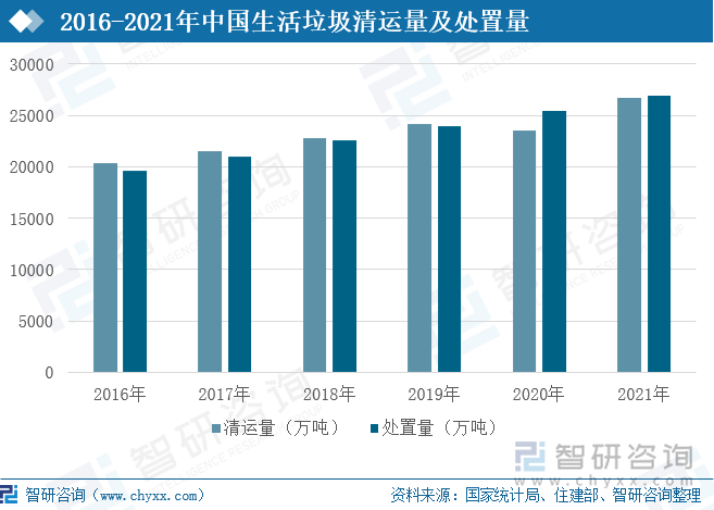 随着居民生活消费水平的提高，生活垃圾生产量也在持续增加。生活垃圾清运量从2016年的20362万吨增加到2021年的26707.5万吨，6年增加了6345.5万吨，年复合增长率为4.62%；生活垃圾处置量有2016年的19673.8万吨增加到2021年的26913.4万吨，6年增加7239.6万吨，年复合增长率为5.36%。垃圾焚烧是生物质发电的重要形势之一，生活垃圾生产量的持续增加为行业提供了大量原材料。我国生活垃圾资源集中在东部人口稠密地区，资源总量前五分别是广东、山东、江苏、浙江、河南，占全国总量的36.5%。