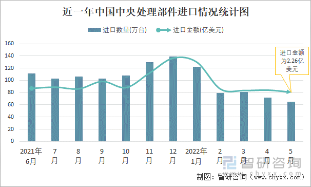 近一年中国中央处理部件进口情况统计图